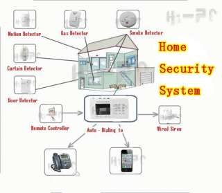 Wireless Auto Dial Home Security Alarm System Gas Smoke Door Detector 
