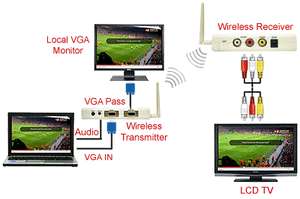   PC VGA To TV Transmitter + Composite RCA Video Audio Sender Kit  
