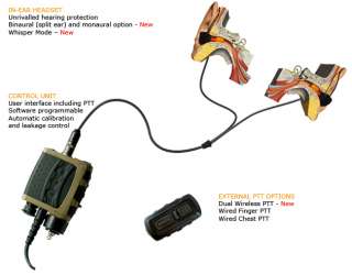 The high performance in ear device reduces the users exposure to 
