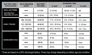   Battery Charger and Maintainer with 50 Amp Battery Clips Automotive